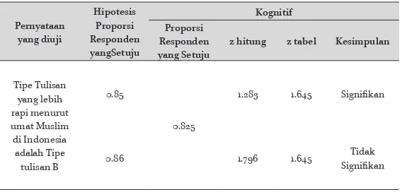 Tabel 4. Hipotesis proporsi responden untuk rerata taksiran tipe tulisan yang lebih rapi
