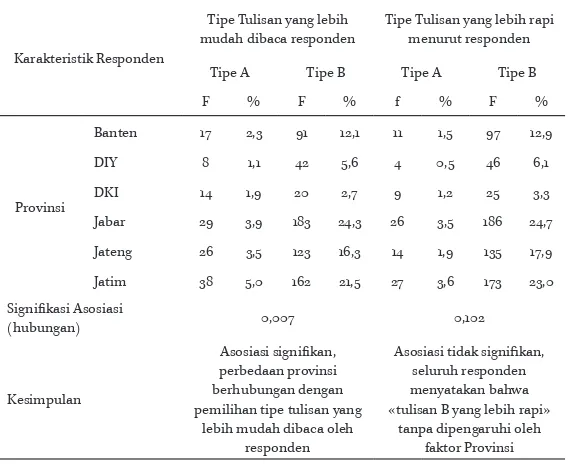 Tabel 6. Hubungan daerah asal responden dengan tipe tulisan