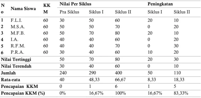 Tabel 4. Rekapitulasi Peningkatan Hasil Belajar Per Siswa Siklus I dan II  N