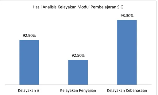 Gambar 1. Hasil Analisis Kelayakan Modul Pembelajaran SIG  (Sumber: Analisis Peneliti, 2021) 