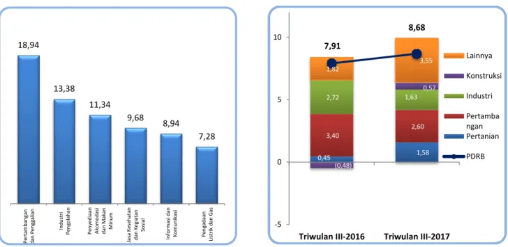 Gambar 1. Pertumbuhan Beberapa  Lapangan Usaha Triwulan III-2017 