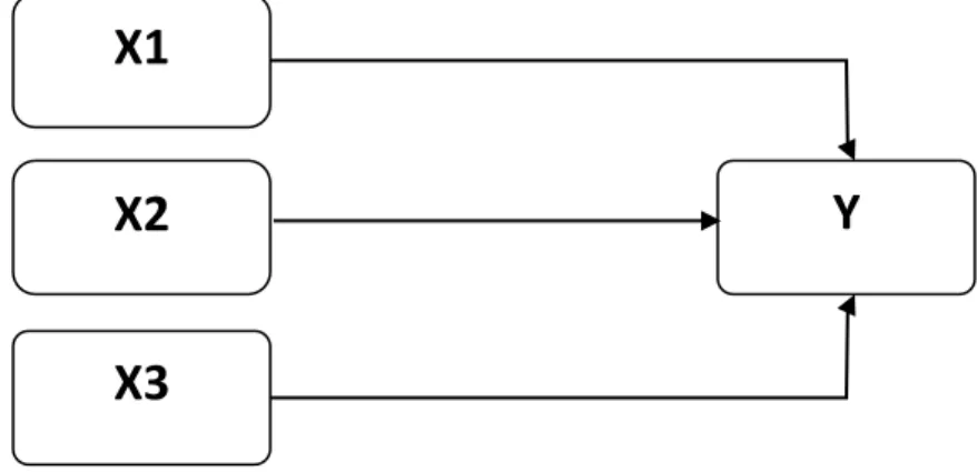 Gambar 3.1 Paradigma Sederhana X1 