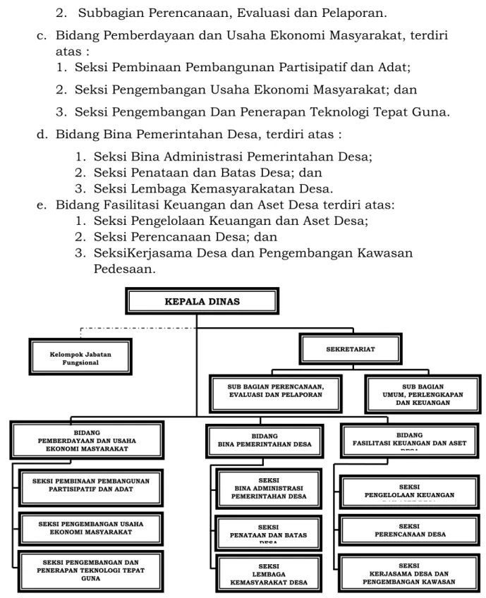 Gambar 1. 1 Struktur Organisasi Dinas Pemberdayaan Masyarakat dan  Pemerintahan Desa Kabupaten Rokan Hulu 