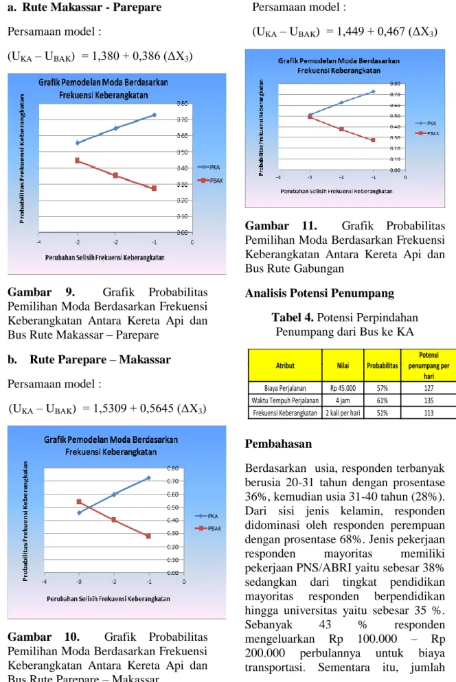 Gambar  9.    Grafik  Probabilitas  Pemilihan Moda Berdasarkan Frekuensi  Keberangkatan  Antara  Kereta  Api  dan  Bus Rute Makassar – Parepare 