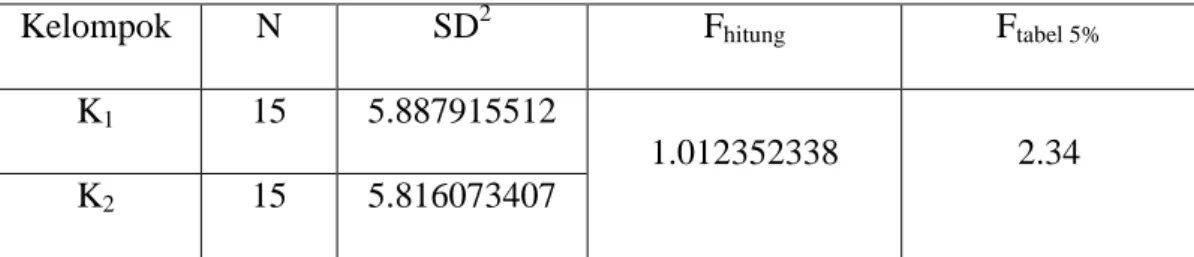 Tabel 5. Rangkuman Hasil Uji Homogenitas Data 