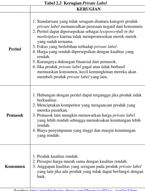 Tabel 2.2  Kerugian Private Label 