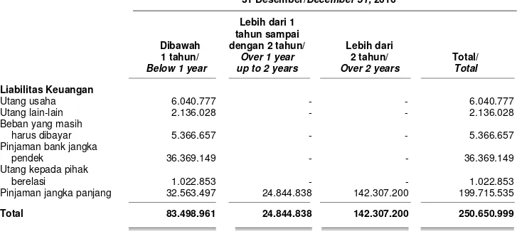 Tabel dibawah merupakan profil liabilitas keuangan Grup berdasarkan kontrak pembayaran