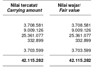 Tabel berikut menyajikan nilai tercatat dan nilai 