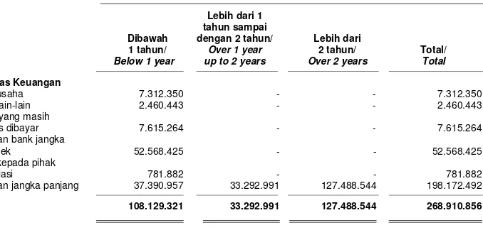 Tabel dibawah merupakan profil liabilitas keuangan Grup berdasarkan kontrak pembayaran