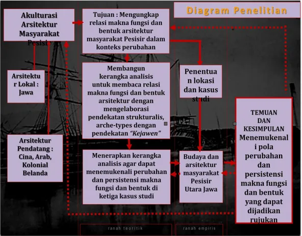 Gambar 1.1 Diagram a lur pikir penelitian 