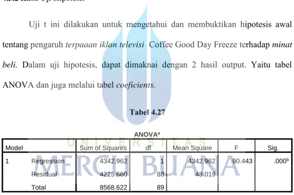 Tabel 4.27  ANOVA a