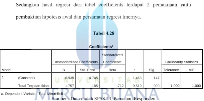 Tabel 4.28  Coefficients a Model  Unstandardized Coefficients  Standardized Coefficients  t  Sig