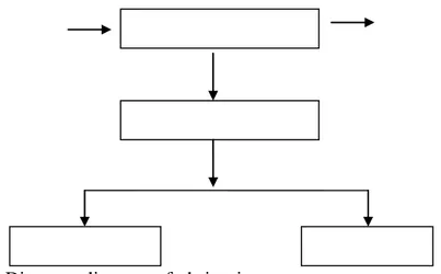Gambar 4.1.2 Diagram alir proses fraksinasi 