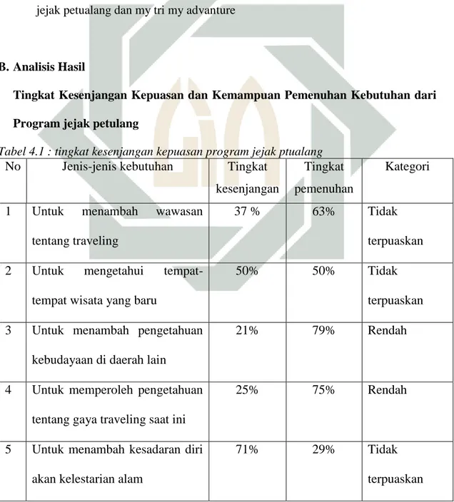 Tabel 4.1 : tingkat kesenjangan kepuasan program jejak ptualang  No  Jenis-jenis kebutuhan  Tingkat 
