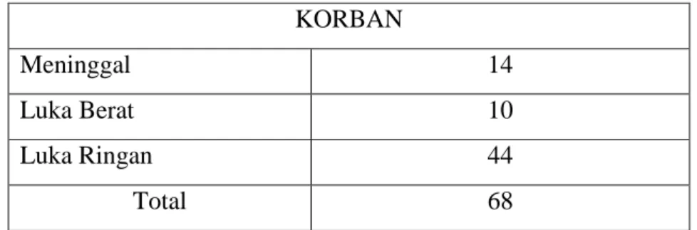 Tabel 1. Data jumlah dan  rincian korban 