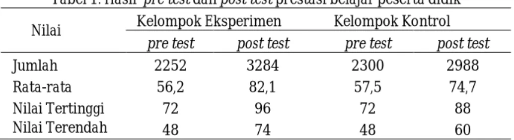 Tabel  di  atas  menunjukkan  bahwa  rata-rata  peningkatan prestasi belajar kelompok eksperimen  lebih  tinggi  dari  kelompok  kontrol
