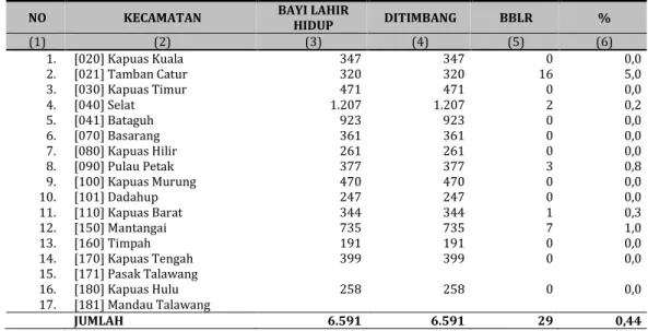 Gambar 19  Cakupan Kunjungan Bayi  Kabupaten Kapuas Tahun 2008-2012