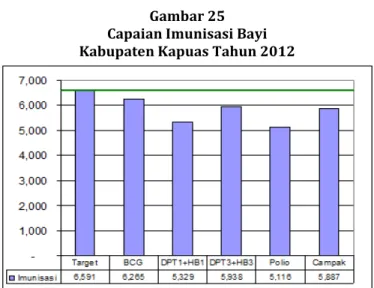 Gambar 25  Capaian Imunisasi Bayi  Kabupaten Kapuas Tahun 2012