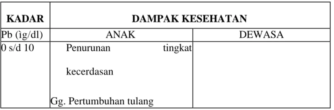 Tabel 3. Dampak kesehatan akibat Pb. 