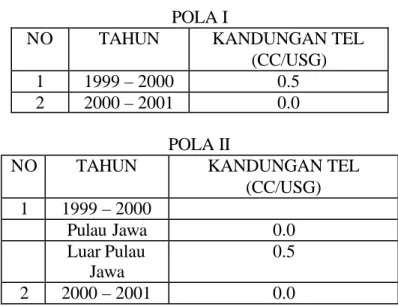 Tabel 5. Pola kebijakan dalam menopang Program Langit Biru  POLA I 
