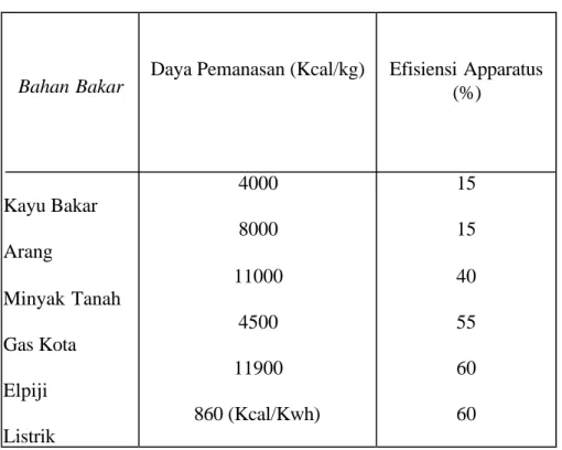 Tabel 8. Perbandingan daya pemanasan bahan bakar 