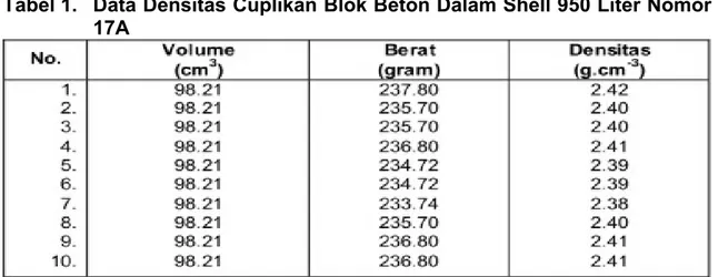 Tabel 1.  Data Densitas Cuplikan Blok Beton Dalam Shell 950 Liter Nomor  17A 