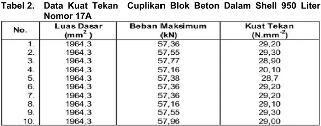 Tabel 2.   Data Kuat Tekan  Cuplikan Blok Beton Dalam Shell 950 Liter  Nomor 17A 