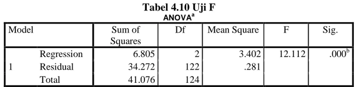 Tabel 4.10 Uji F 