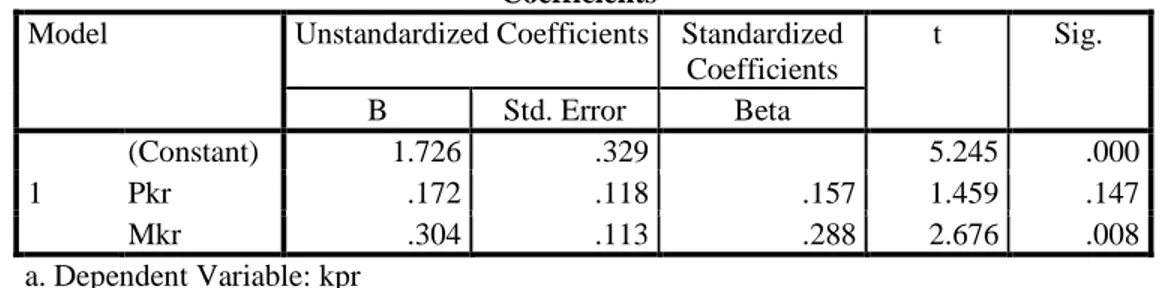 Tabel 4.11 Uji t  Coefficients a