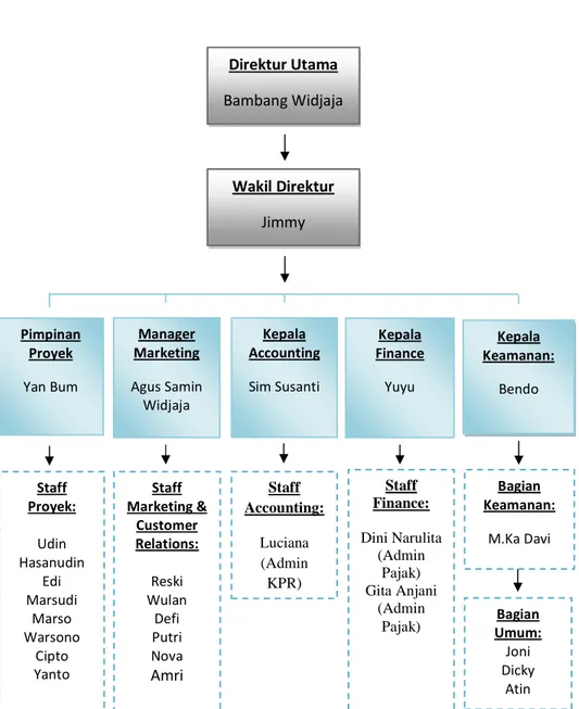 Gambar 4.2 Struktur Organisasi PT. Poris Indah Graha  (Sumber: PT. Poris Indah Graha) 