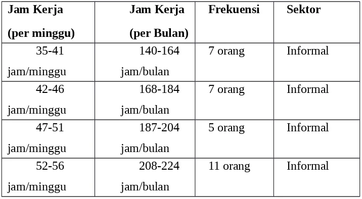 Tabel 4.3 Jam Kerja pada Tenaga Kerja Industri Jamu (Informal) di Kota Semarang,