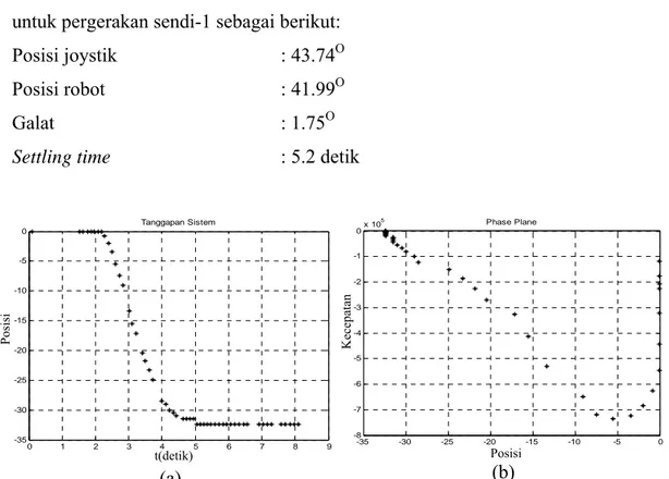 Gambar IV.8 (a) memperlihatkan bahwa diperoleh data galat dan settling time  untuk pergerakan sendi-1 sebagai berikut: 