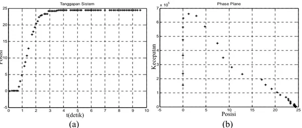 Gambar IV.10(a) Tanggapan posisi sendi-2. (b) Phase plane sendi-2. 