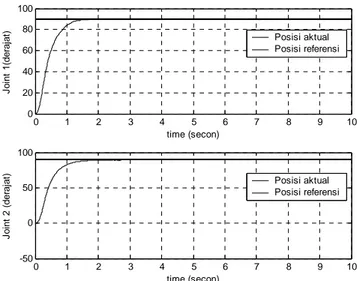 Gambar IV.1a. Tanggapan posisi terhadap waktu (metoda konvensional). 