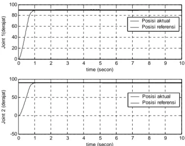 Gambar IV.4a. Tanggapan posisi terhadap waktu (gangguan sistem). 