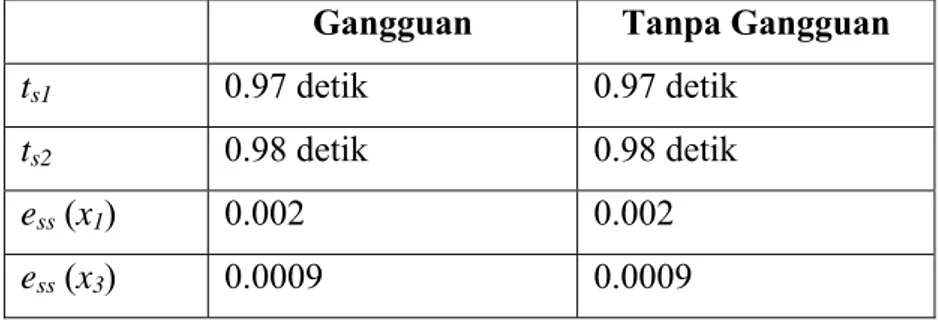 Tabel IV.2 Perbandingan Kinerja PML Gangguan-Tanpa Gangguan 