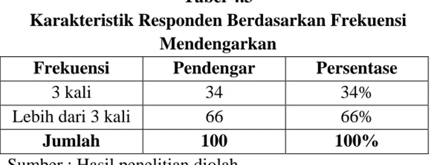 Tabel 4.3 memberikan gambaran mengenai frekuensi responden mendengarkan  Oz Radio Jakarta dalam seminggu berdasarkan kuesioner yang diperoleh