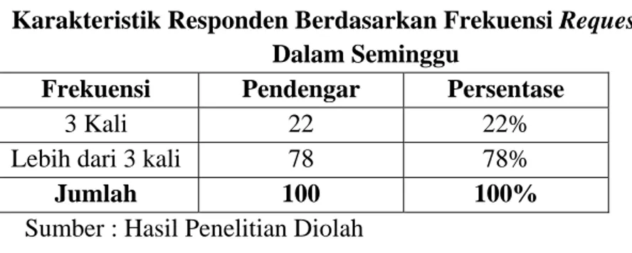 Tabel 4.4 menunjukan bahwa 94 atau (94%) responden pernah request  lagu di  Oz radio Jakarta dan hanya 6 responden yang menyatakan tidak pernah (6%)