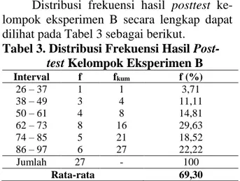 Tabel 1. Distribusi Frekuensi Hasil Post-