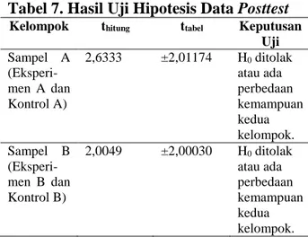 Tabel 7. Hasil Uji Hipotesis Data Posttest 