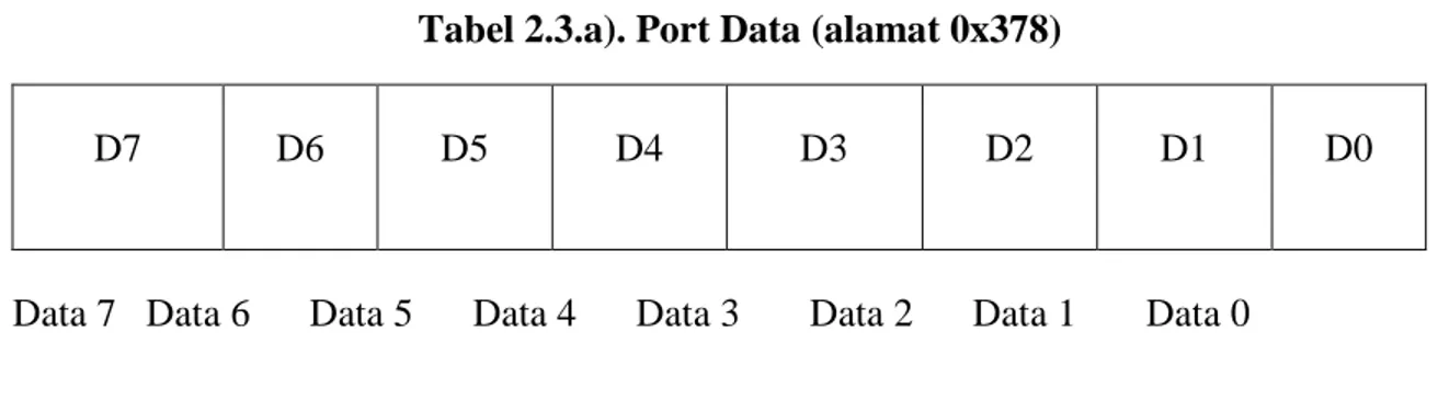 Tabel 2.3. Register Pada Port Pararel Tabel 2.3.a). Port Data (alamat 0x378) 