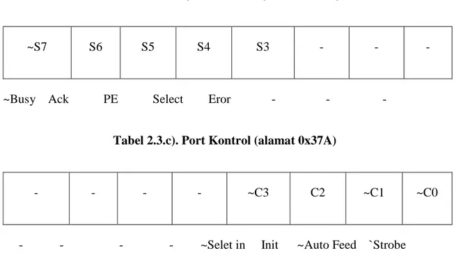 Tabel 2.3.b). Port Status (alamat 0x379) 