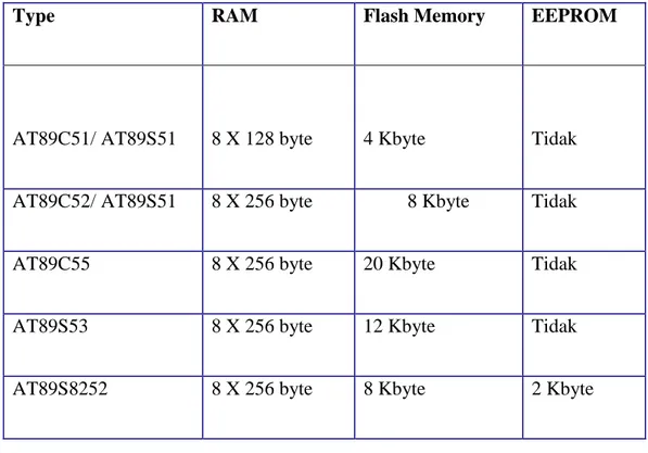 Tabel 2.5  Kapasitas Memori Mikrokontroler seri AT89X