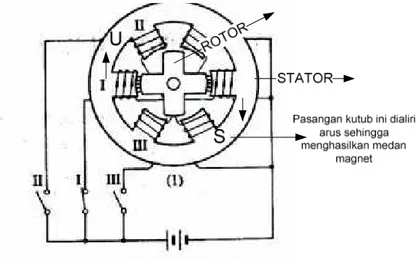 Gambar  2.1   Diagram motor langkah (stepper) 