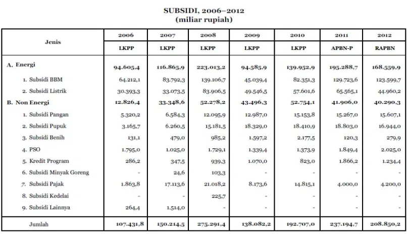 Tabel 1.1Data pokok APBN 2006-2012