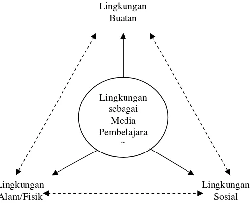 Gambar: 7.1 Berbagai Jenis Lingkungan yang dapat 