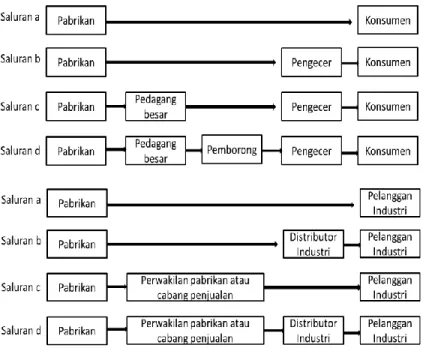 Gambar 2.1 Saluran Distribusi 