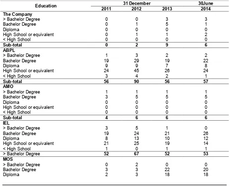Table of the Company and its Subsidiaries Employee Composition by Education Level   