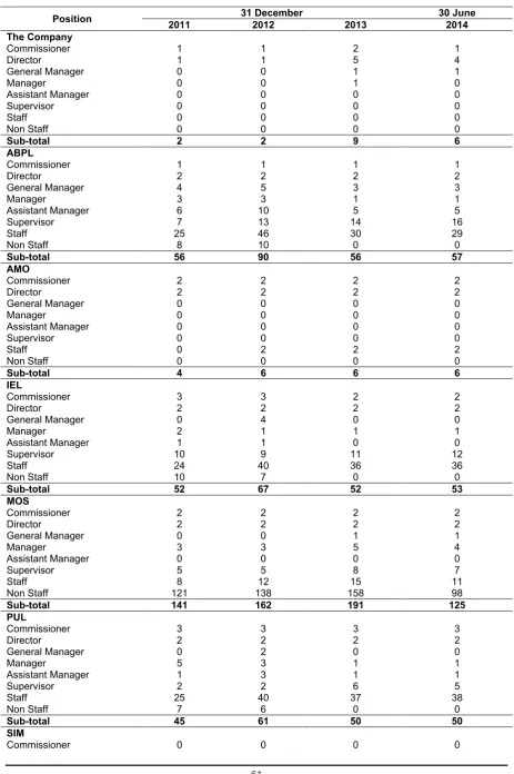 Table of the Company and its Subsidiaries Employee Composition by Position   