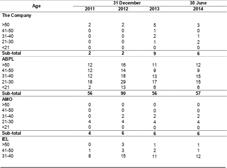 Table of the Company and its Subsidiaries Employee Composition by Age   